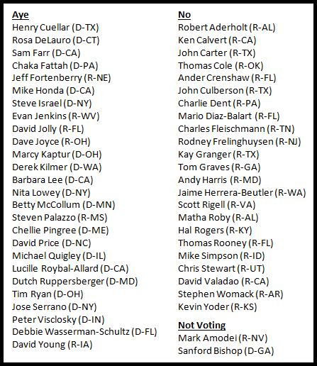 House Appropriations Amendment Vote Tally