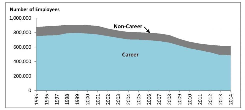 USPS employment 1995-2014