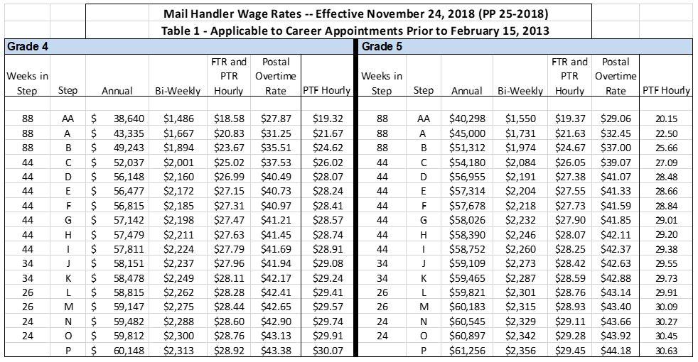 2018 Wage Grade Pay Chart